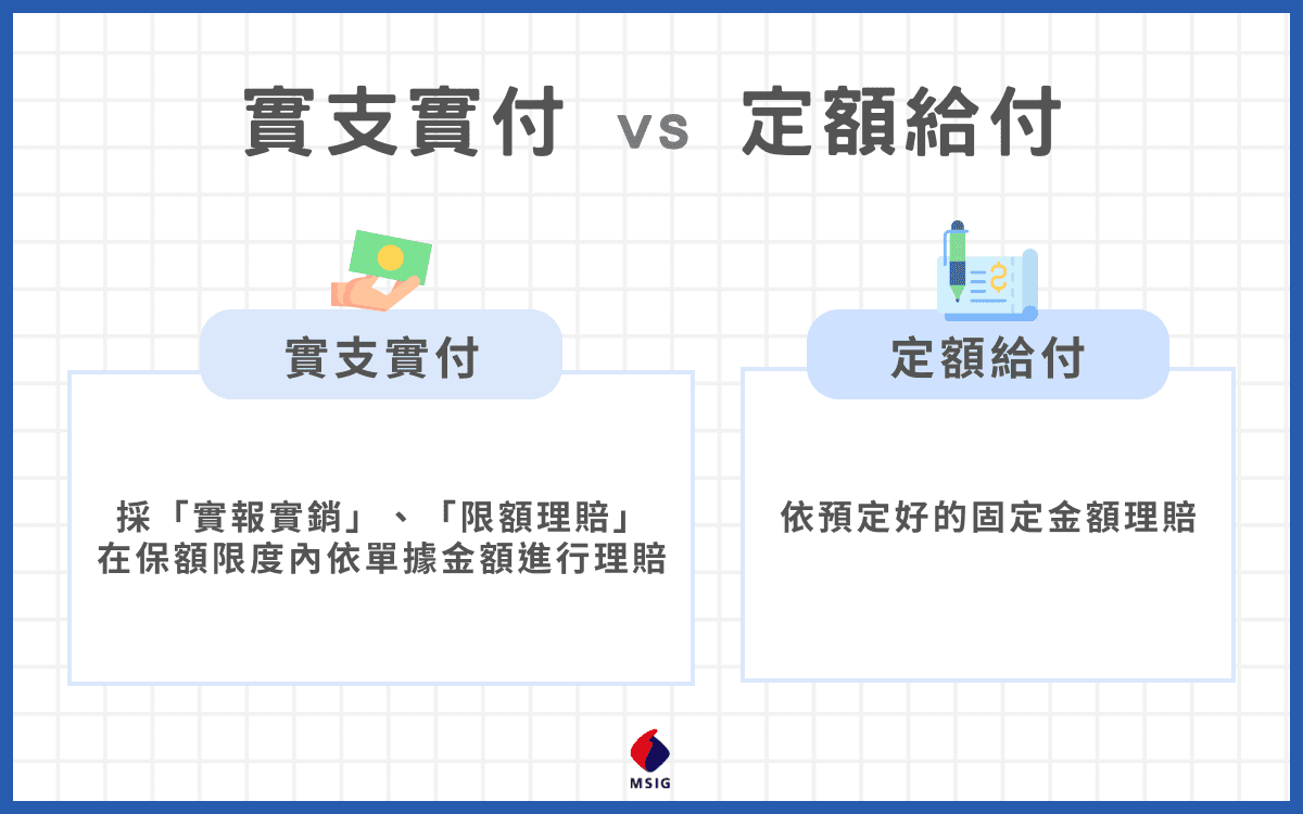 實支實付與定額給付差異